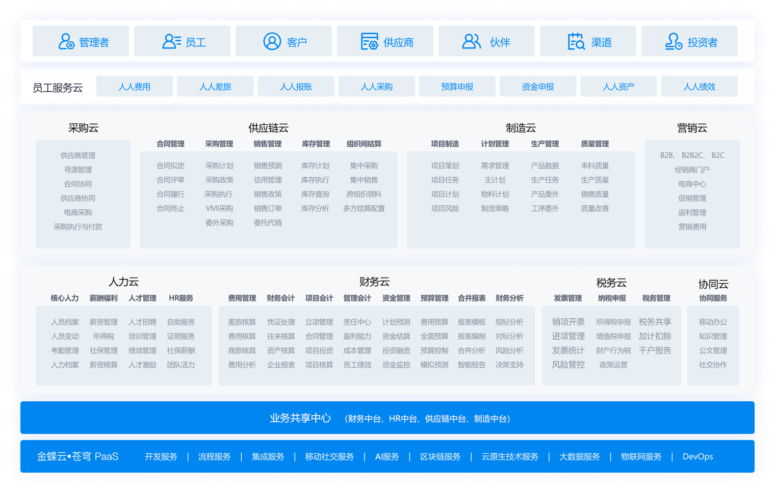 金蝶云·星瀚業務架構圖